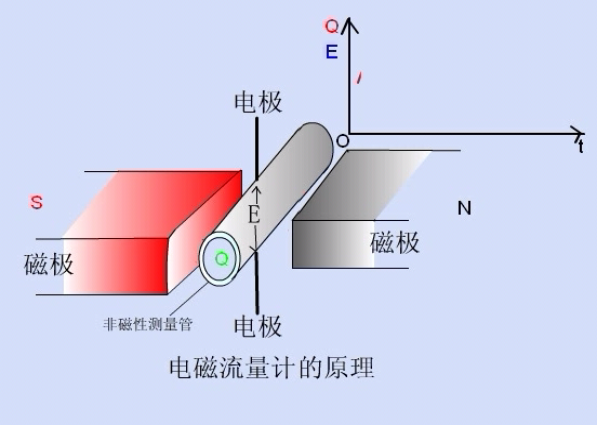 電磁流量計的工作原理？